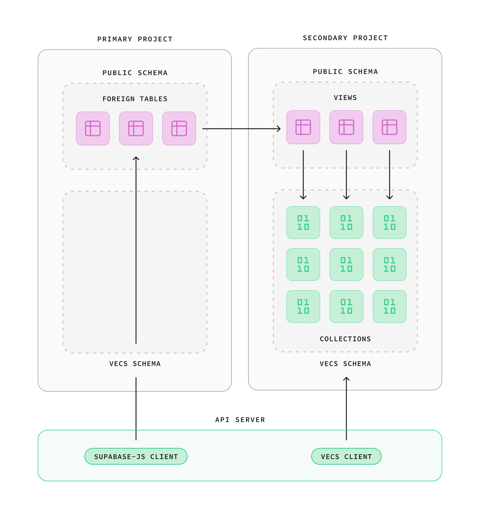 multi database
