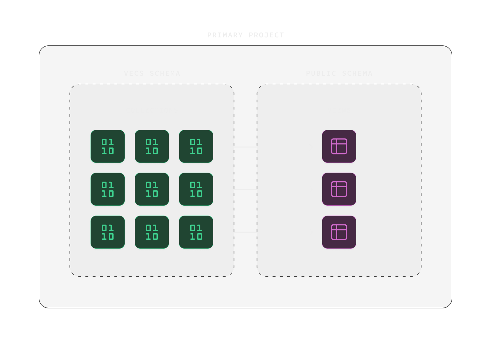 single database