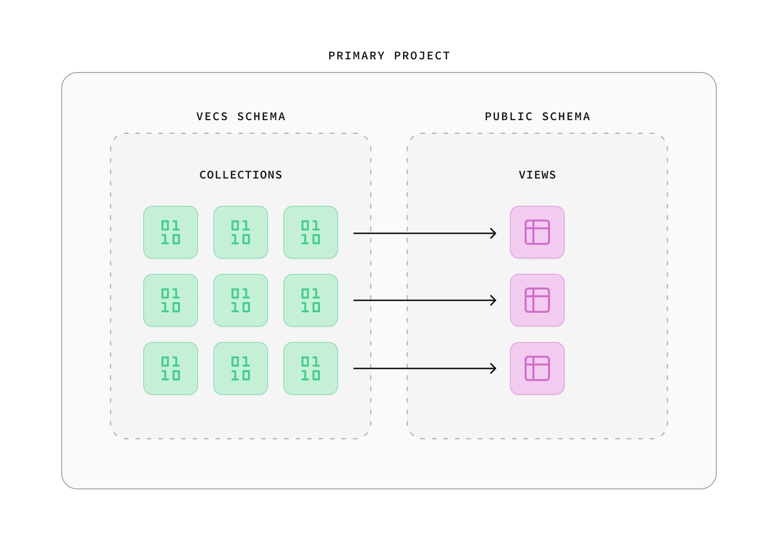 single database